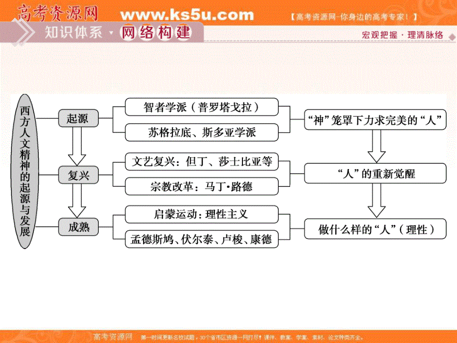 2019-2020学年新一线素养提分同步高中人民版历史必修三课件：专题6 5 专题优化提升 .ppt_第2页