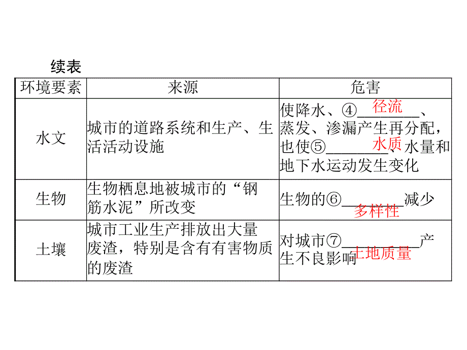 2013年《随堂优化训练》人教版地理必修2课件：2.3.2城市化对地理环境的影响.ppt_第3页