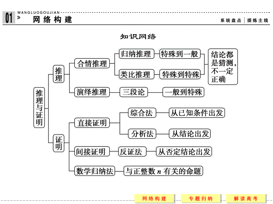 2015-2016学年高二数学人教B版选修2-2课件：第二章 推理与证明 .ppt_第2页