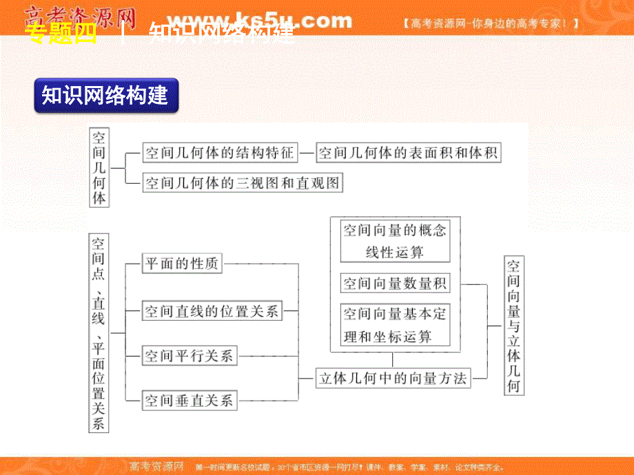 2012届高考数学二轮复习精品课件（课标版）专题4 第12讲空间几何体.ppt_第3页