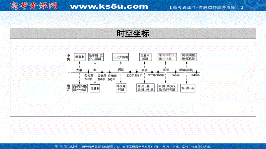 2020-2021学年历史部编版选择性必修第一册课件：第1单元 第1课　中国古代政治制度的形成与发展 .ppt_第3页