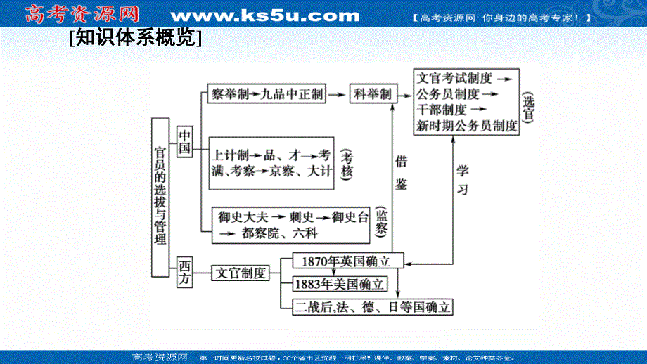 2020-2021学年历史部编版选择性必修第一册课件：第2单元 单元小结与测评 .ppt_第2页