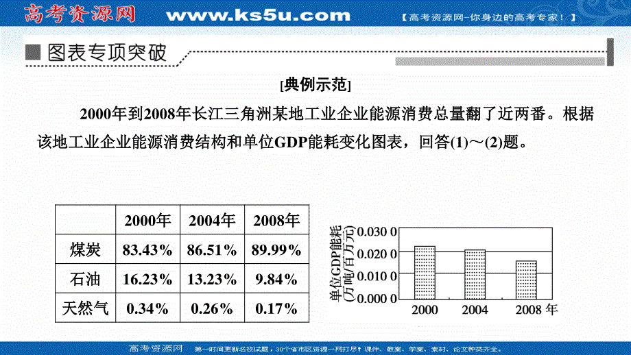 2021届新高考地理人教版一轮复习创新课件：第十五章 图表专项突破 能源结构统计图的判读 .ppt_第2页