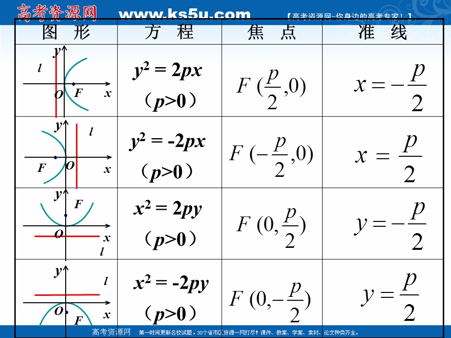 2018年优课系列高中数学苏教版选修1-1 2-4-2 抛物线的几何性质 课件（18张） .ppt_第3页