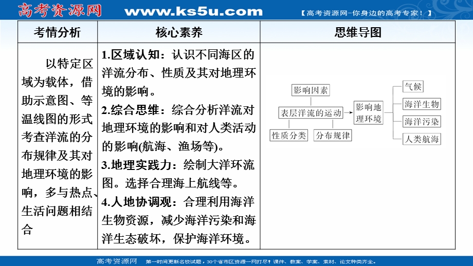 2021届新高考地理人教版一轮复习创新课件：第四章 第2讲　大规模的海水运动 .ppt_第3页