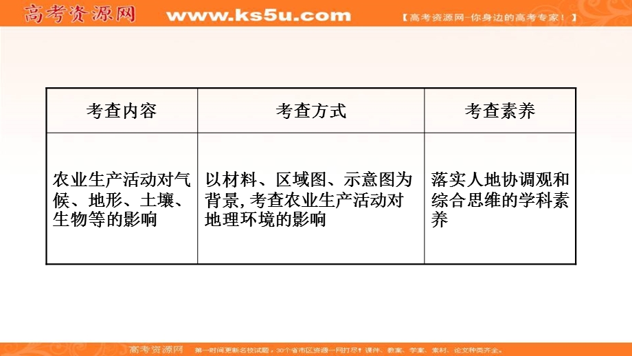 2021届新高考山东专用地理二轮考前复习课件：第一篇 专题八 考点2 农业生产对地理环境的影响 .ppt_第2页