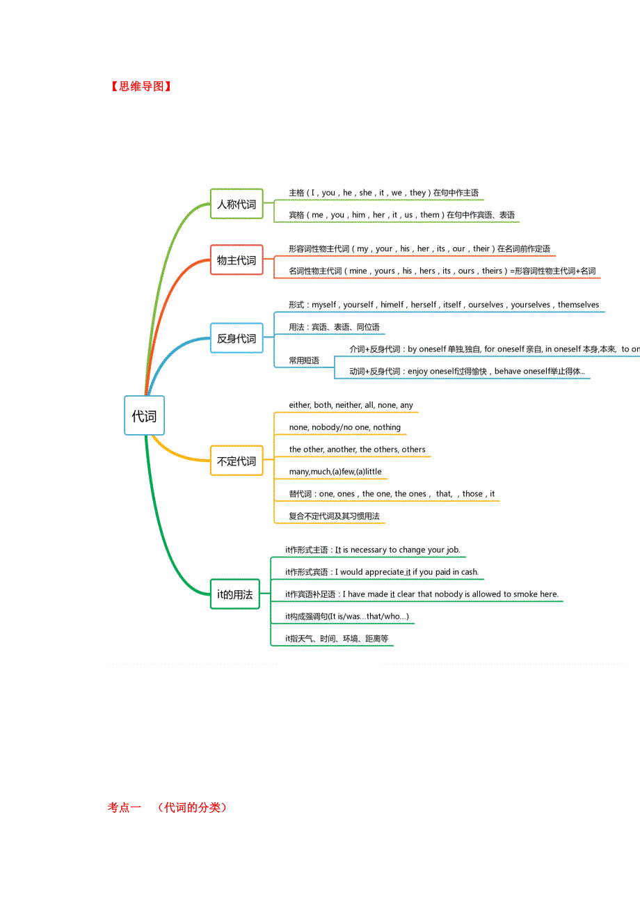 专题05 代词-2023年高考英语冲刺复习考点通关大全.docx_第2页