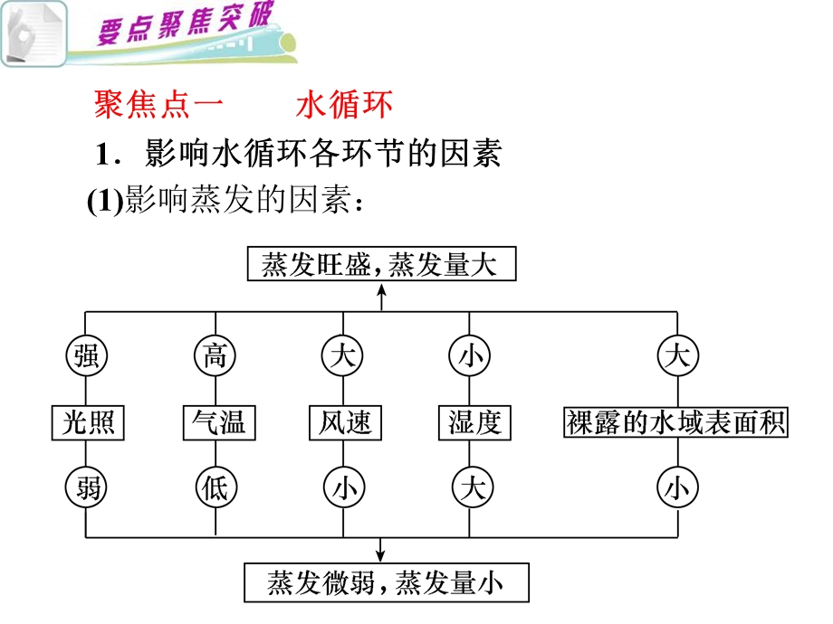 2012届高考地理第二轮考点聚焦复习课件9.ppt_第2页