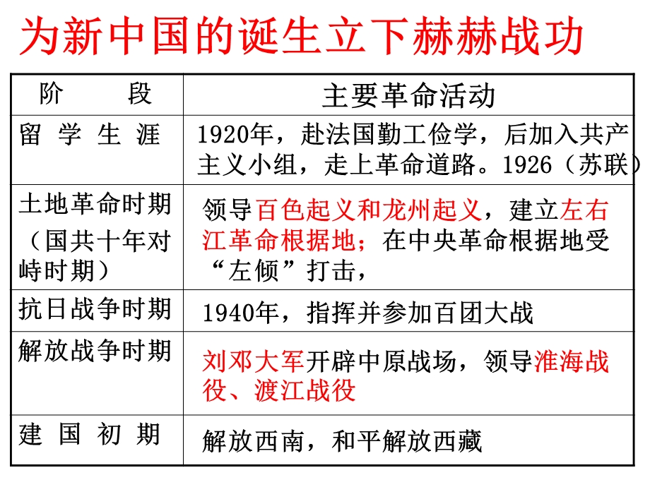 2015-2016学年高二人教版历史选修四精选课件：5.5 中国改革开放和现代化建设的总设计师邓小平（共26张PPT） .ppt_第3页