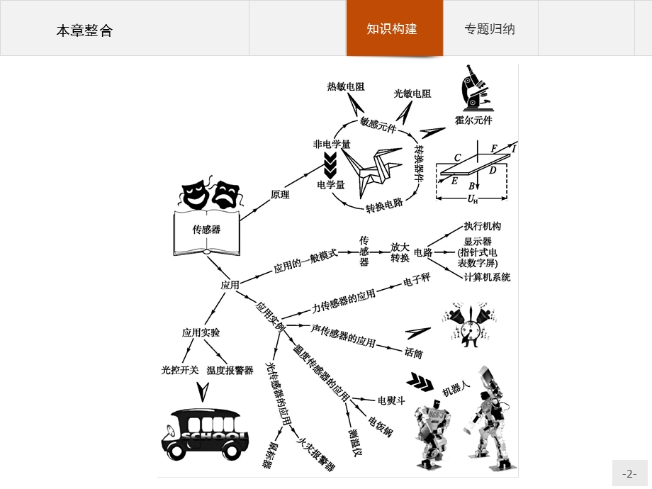 2015-2016学年高二物理人教版选修3～2课件：第六章 传感器 .pptx_第2页