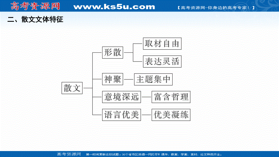 2021届新高考语文一轮总复习课件：散文阅读 读文指导 快速有效读懂散文 .ppt_第3页