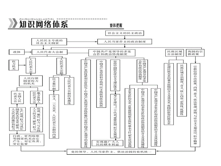 2013年《高考专题提升》二轮复习政治课件：第一部分　专题六　发展社会主义民主政治.ppt_第2页