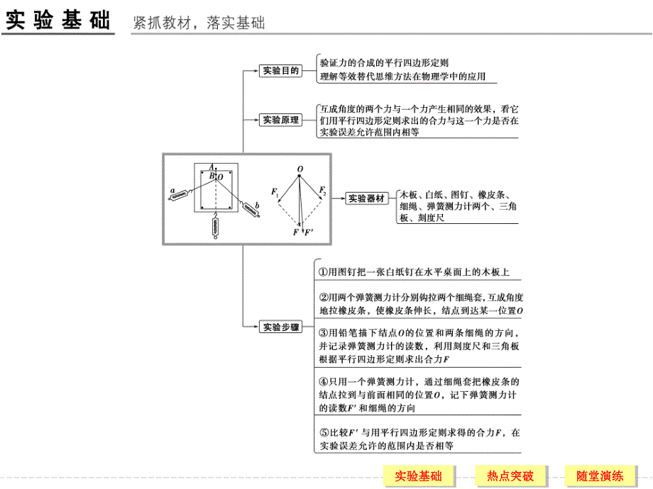 2017年高考物理江苏专用一轮复习课件：第2章 相互作用 实验二 .ppt_第2页