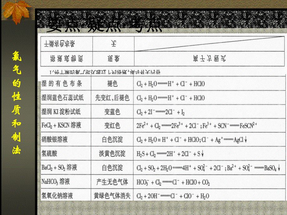 专题《卤素复习 第一课时》课件（旧人教）.ppt_第2页