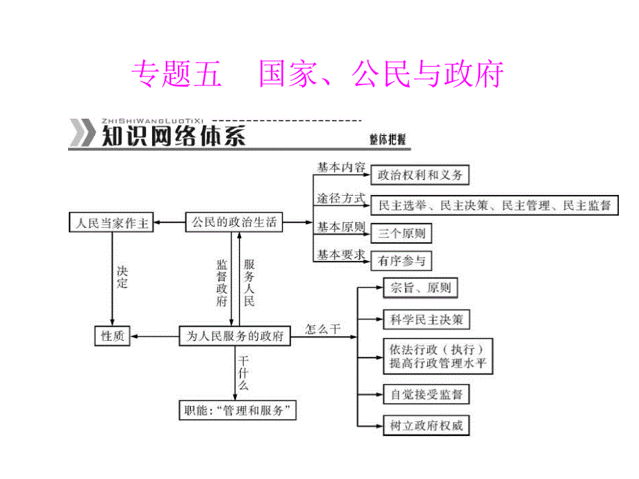 2013年《高考专题提升》二轮复习政治课件：第一部分　专题五　国家　公民与政府.ppt_第1页