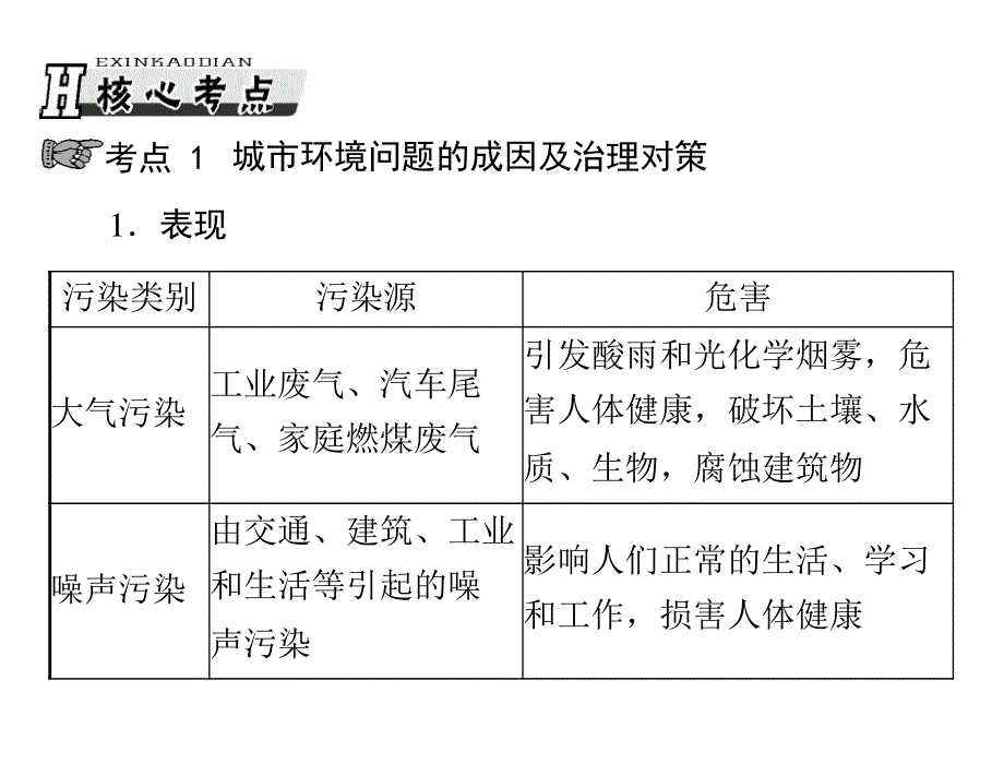 2013年《高考风向标》高考地理一轮复习（人教版）课件：第五部分 第二十章 第一节 城乡发展与城市化.ppt_第2页