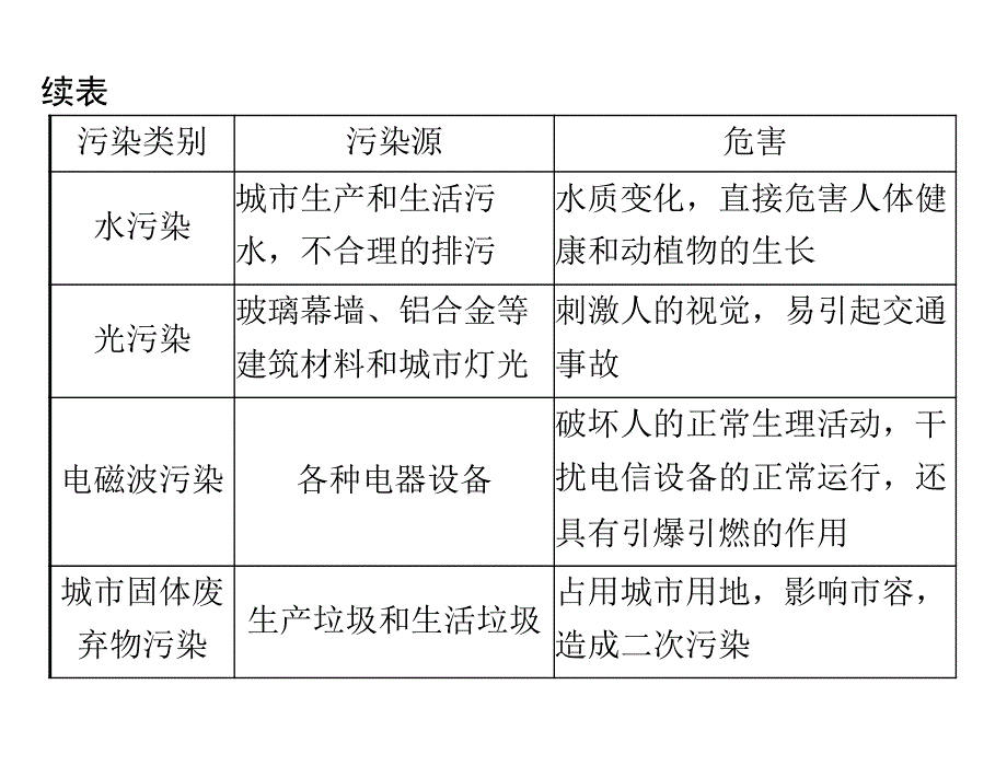 2013年《高考风向标》高考地理一轮复习（人教版）课件：第五部分 第二十章 第一节 城乡发展与城市化.ppt_第3页