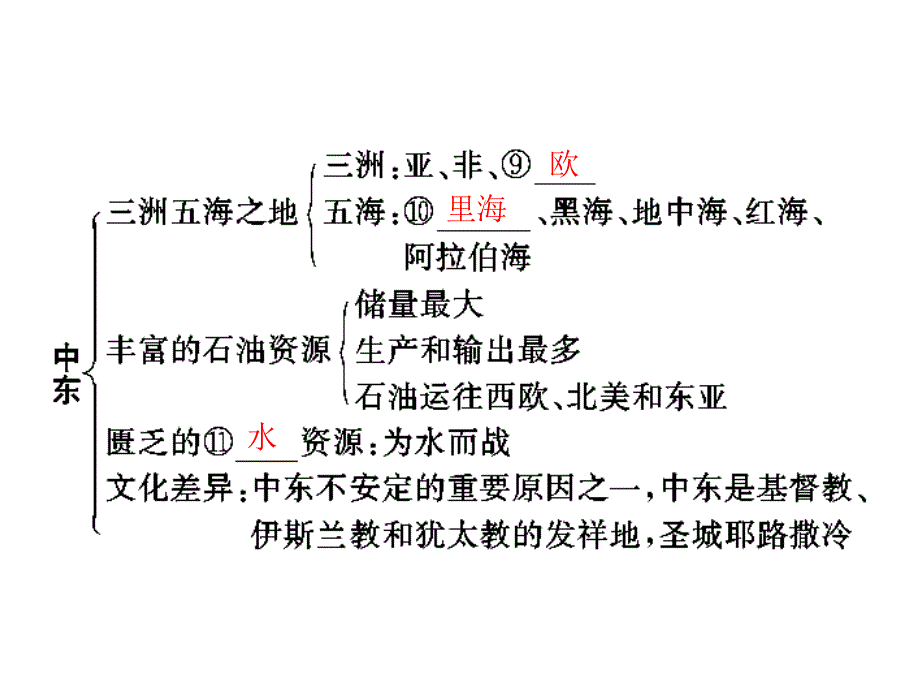 2013年《高考风向标》高考地理一轮复习（人教版）课件：第四部分 第十八章 第二节 五个地区（东南亚、中东、欧洲西部、撒哈拉以南的非洲、极地地区）.ppt_第3页