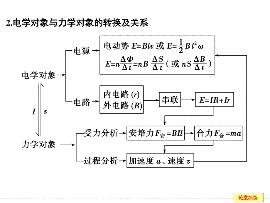 2017年高考物理（人教版、全国II）一轮复习课件：第9章 能力课时13电磁感应中的动力学和能量问题 .ppt_第3页