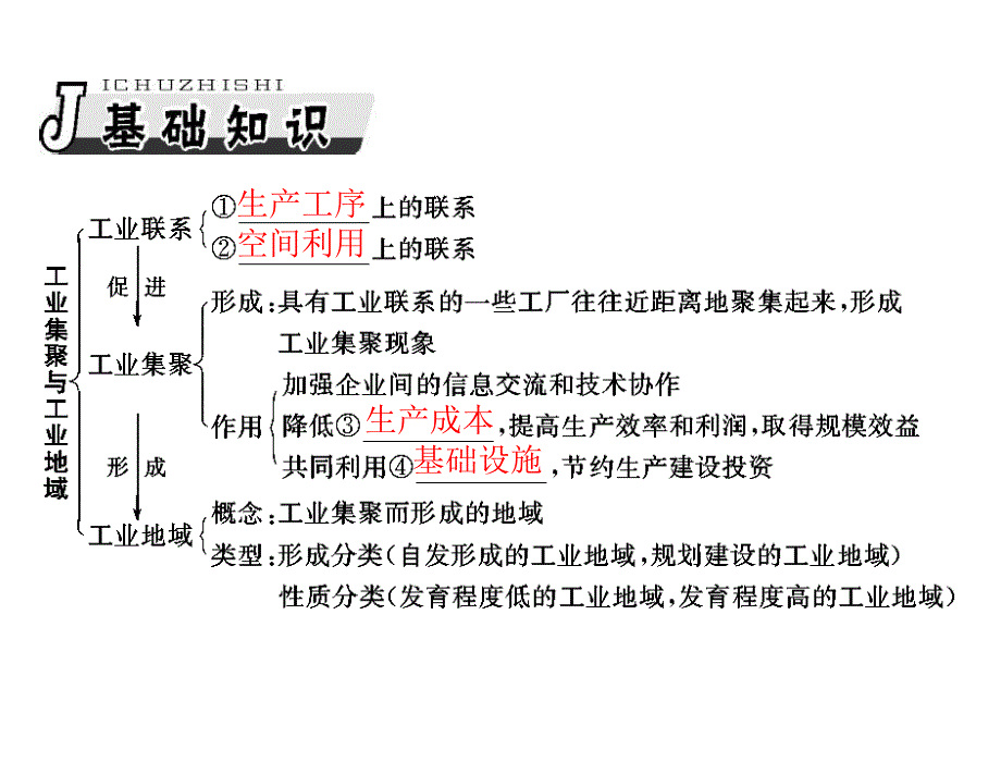 2013年《高考风向标》高考地理一轮复习（人教版）课件：第二部分 第十章 第二节 工业地域的形成 传统工业区与新工业区.ppt_第2页