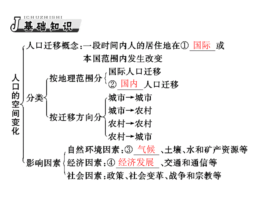 2013年《高考风向标》高考地理一轮复习（人教版）课件：第二部分 第七章 第二节 人口的空间变化 地域文化与人口.ppt_第2页