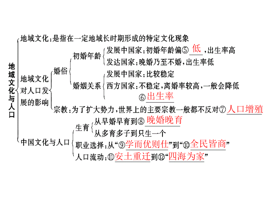 2013年《高考风向标》高考地理一轮复习（人教版）课件：第二部分 第七章 第二节 人口的空间变化 地域文化与人口.ppt_第3页