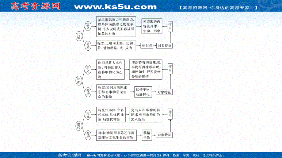 2021届新高考语文一轮总复习课件：语言文字运用 专题一 考点一 修辞手法 .ppt_第3页