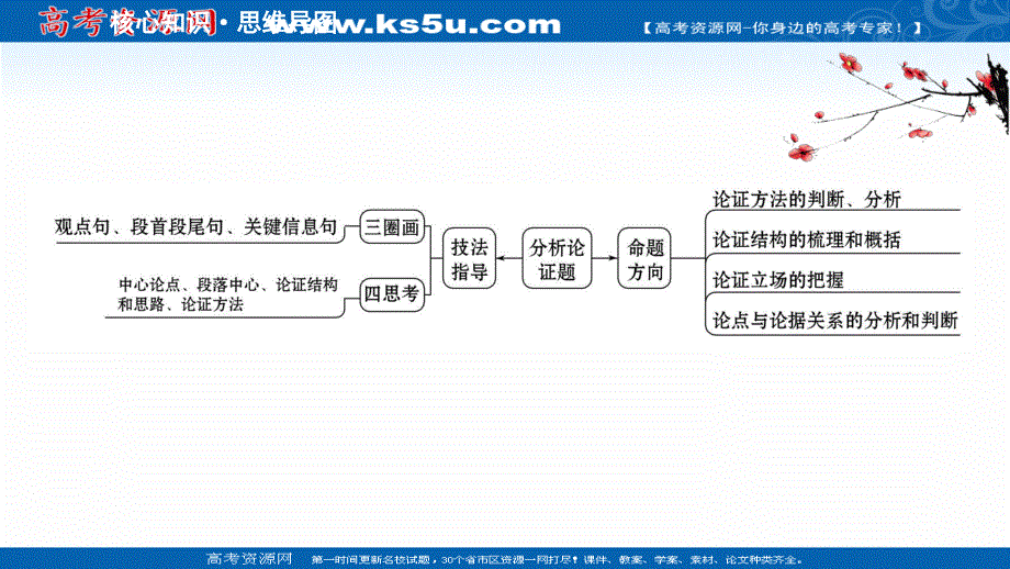 2021届新高考语文二轮专题训练课件：1-1-2 论证类题——厘清逻辑明辨论证 .ppt_第2页