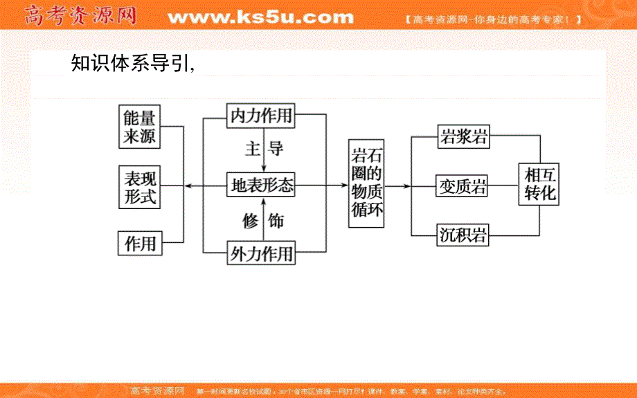 2019-2020学年新导学同步人教版高中地理必修一课件：第4章 地表形态的塑造 4-1 .ppt_第3页