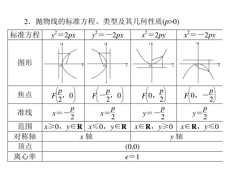 2013年《高考风向标》高考数学（理科）一轮复习课件第十二章第3讲抛物线.ppt_第3页