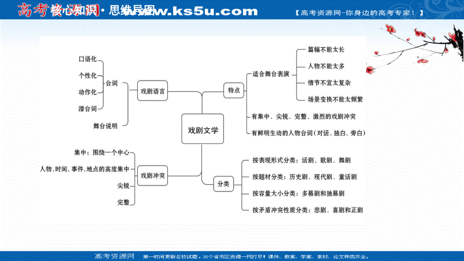 2021届新高考语文二轮专题训练课件：2-6 戏 剧 阅 读 .ppt_第2页