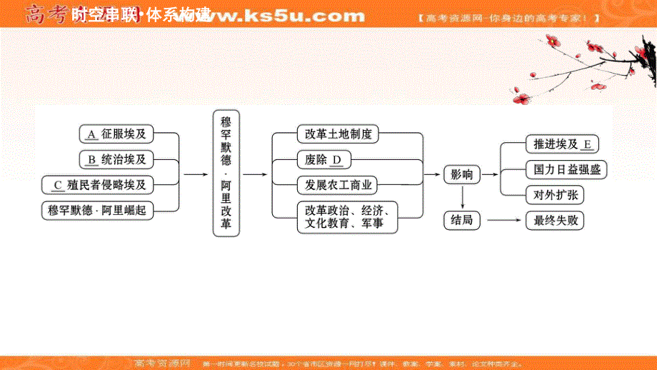 2020-2021学年历史高中人教版选修一课件：第六单元　穆罕默德·阿里改革 单元复习课 .ppt_第2页