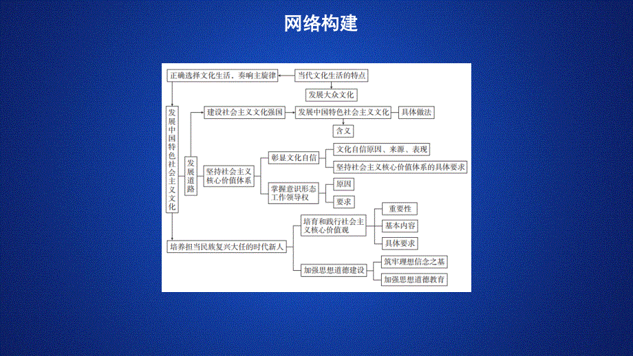 2020政治同步导学教程必修三课件：第四单元 单元整合 .ppt_第1页