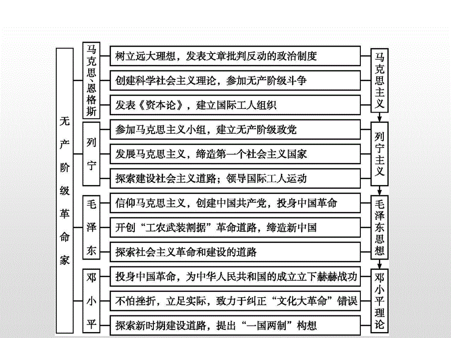 2019-2020学年新提分同步人民版历史选修四课件：专题5 无产阶级革命家 专题整合 .pptx_第2页