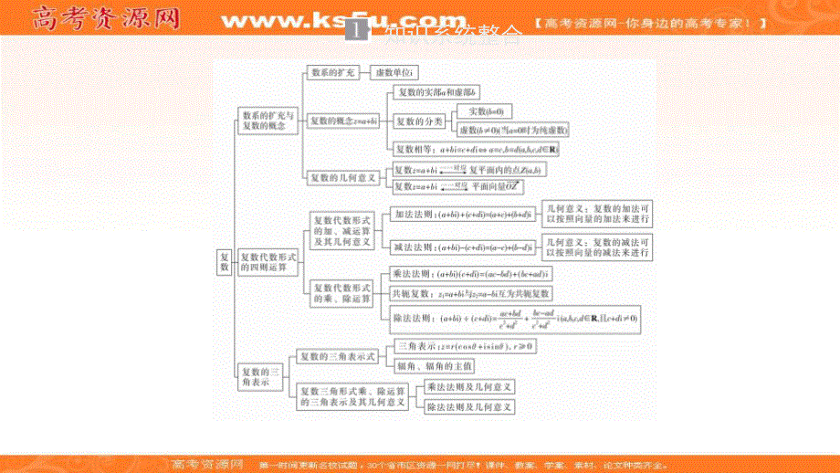 2020数学新教材同步导学提分教程人教A第二册课件：第七章 复数 章末复习 .ppt_第1页