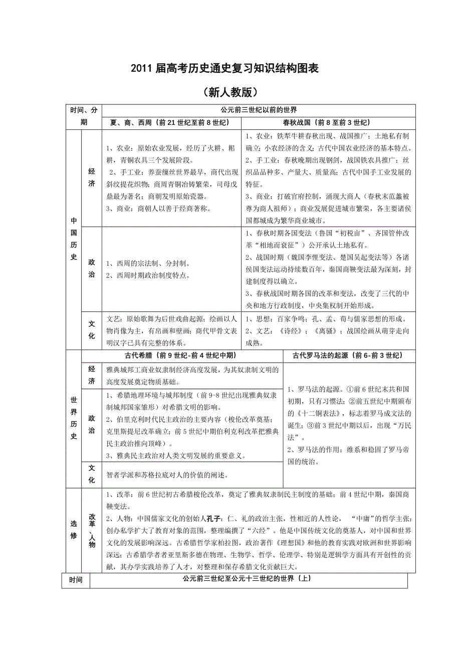 [整理]2011届高考历史通史复习知识结构图表.doc_第1页