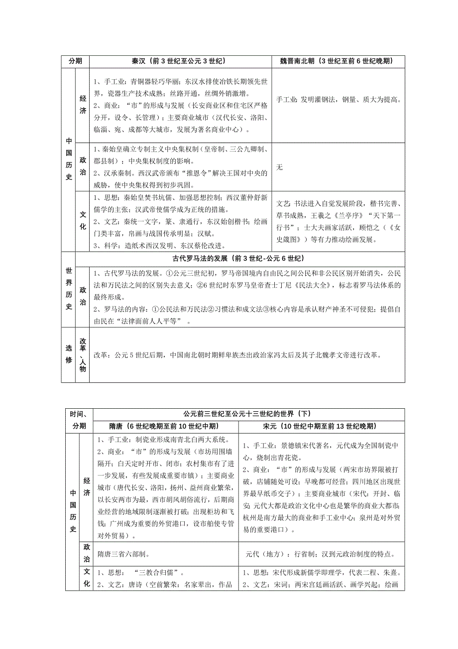 [整理]2011届高考历史通史复习知识结构图表.doc_第2页