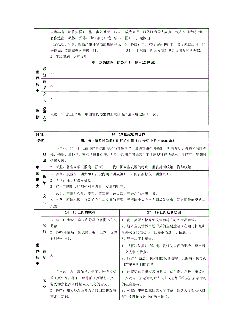 [整理]2011届高考历史通史复习知识结构图表.doc_第3页