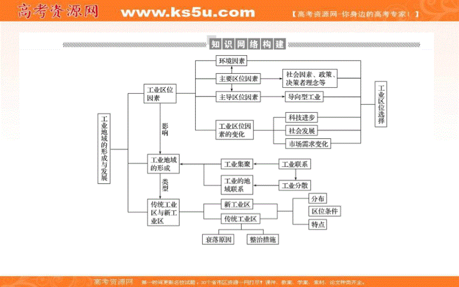 2020-2021学年地理人教版必修2课件：第四章　工业地域的形成与发展 章 末 整 合 提 升 .ppt_第2页