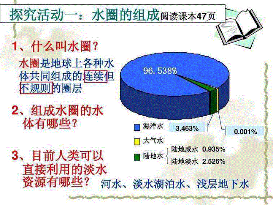 2021-2022学年高一地理鲁教版必修1实用课件：第二章第三节 水圈与水循环 .ppt_第3页