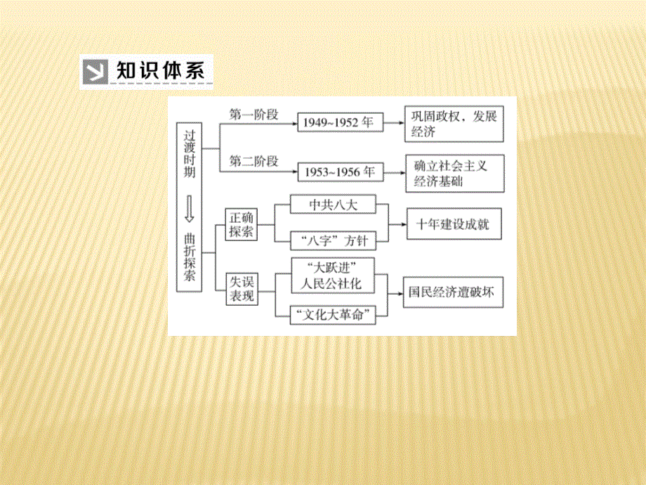 2019-2020学年新教材人教统编版高中历史必修中外历史纲要（上册）课件：单元整合提升9　中华人民共和国成立和社会主义革命与建设 .ppt_第3页