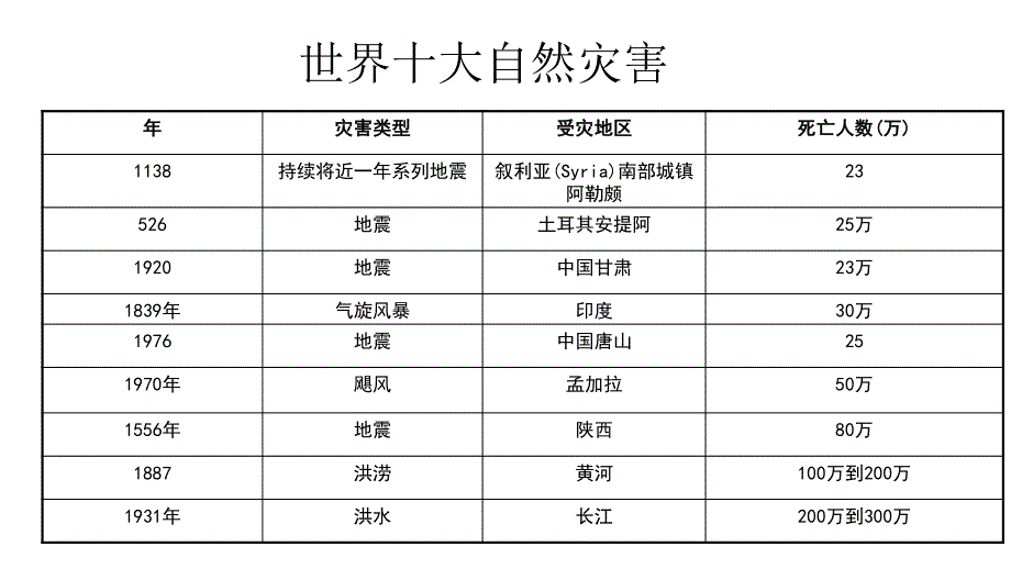 2021-2022学年高一地理湘教版必修1教学课件：第四章第四节 自然灾害对人类的危害 .ppt_第1页