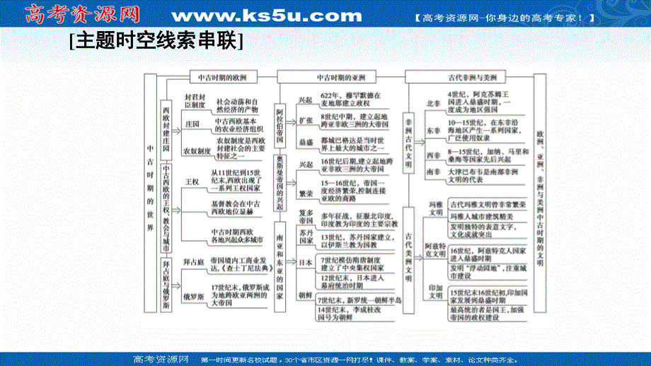 2019-2020学年新教材历史中外历史纲要下课件：第2单元 单元小结与测评 .ppt_第2页