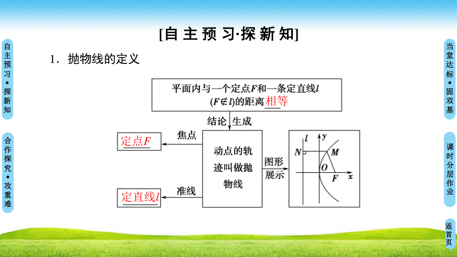 2018年秋新课堂高中数学人教B版选修2-1课件：第2章 2-4 2-4-1　抛物线的标准方程 .ppt_第3页