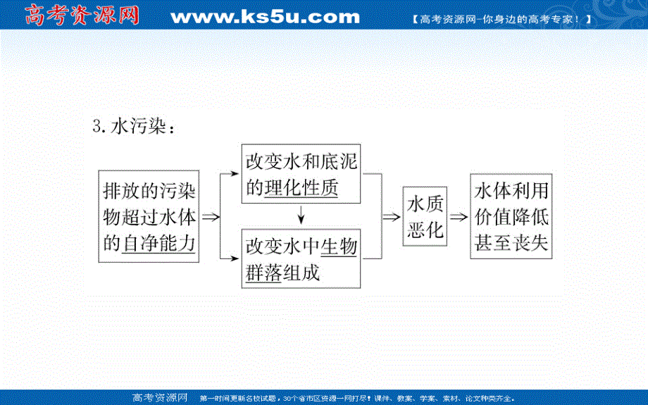 2020-2021学年地理人教版选修6课件：第二章 第一节 水污染及其成因 .ppt_第3页