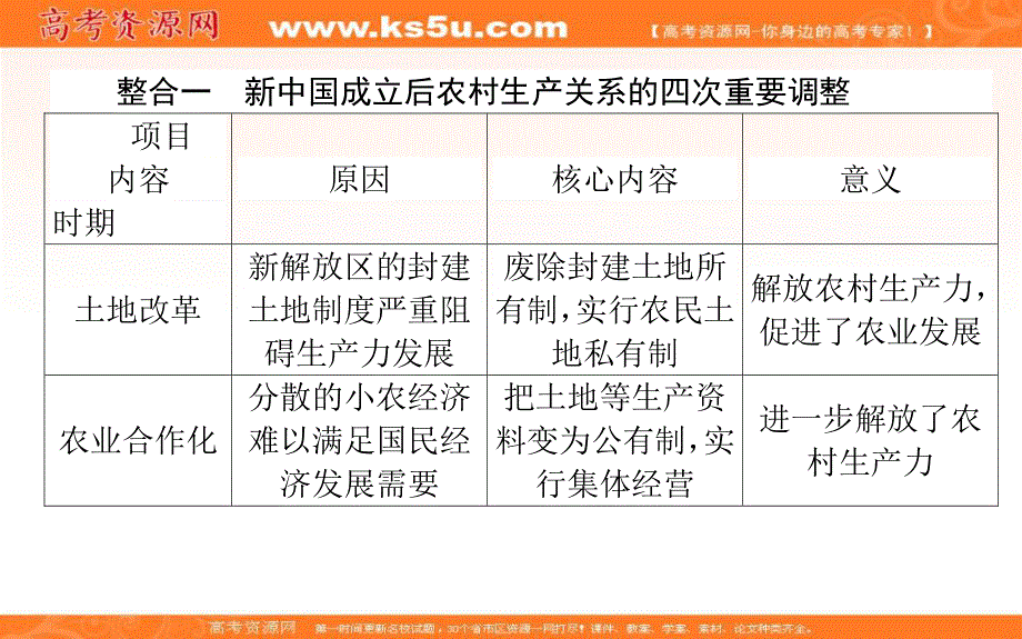 2019-2020学年新教材素养突破人教版历史必修中外历史纲要（上）课件：单元整合 十 .ppt_第2页