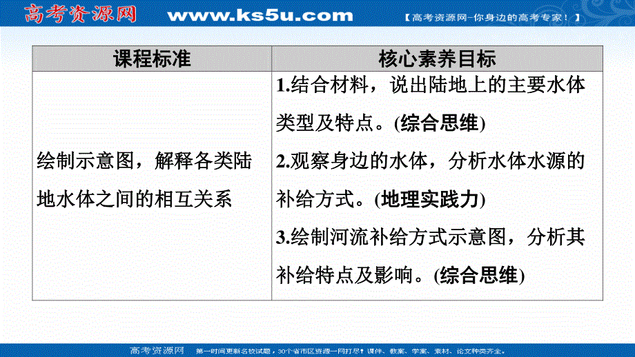 2020-2021学年地理新教材人教版选择性必修第一册课件：第4章 第1节　陆地水体及其相互关系 .ppt_第2页