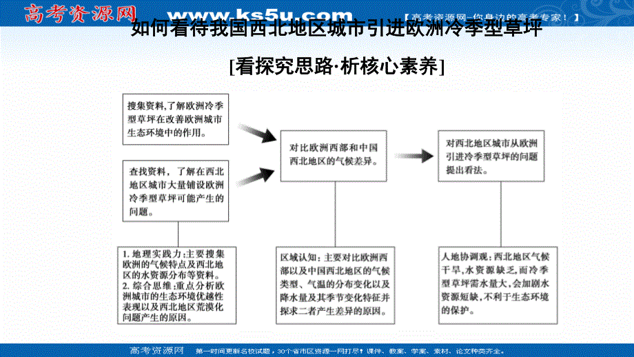 2020-2021学年地理新教材人教版选择性必修第一册课件：第5章 章末小结与测评 .ppt_第3页