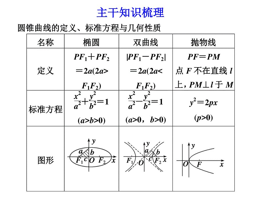 专题五第2讲 圆锥曲线与方程.ppt_第3页
