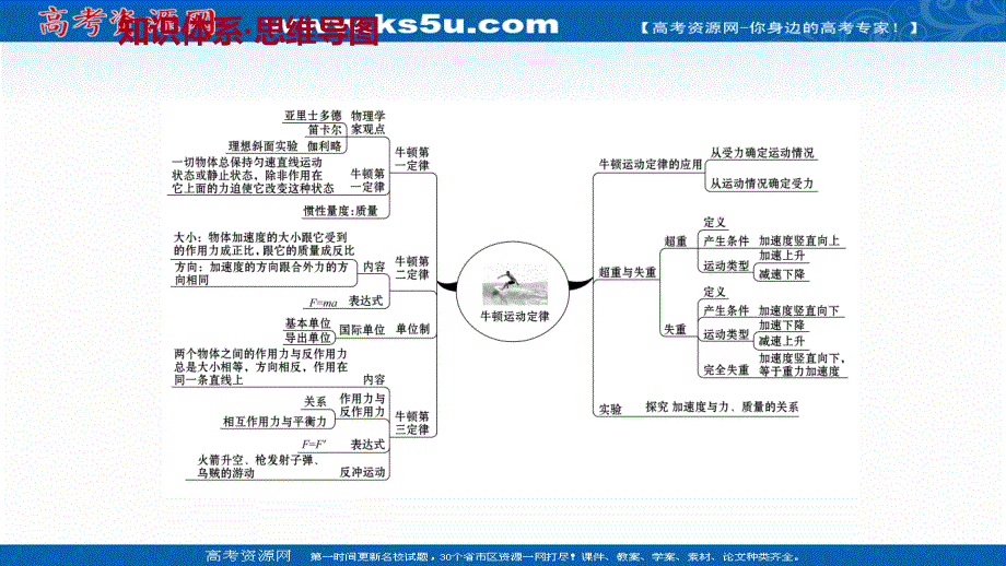 2021-2022学年高一教科版物理必修1课件：阶段提升课 第三章　牛顿运动定律 .ppt_第2页